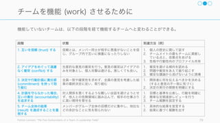 79
職場の強さを測るための質問
「何が手に入るのか」
手元に何があって何をすべきか
「自分はどんな貢献をしているか」
うまく仕事をしていて、周りから評
価されているか
「自分はここの人間か」
周りと自分の方向性があっているか
「全員が成長するにはどうすれば」
業績に最も影響の
あった質問
1. ゴールの明確さ
2. リソースの十分さ
3. 毎日の最高の仕事の機会
4. 仕事への評価
5. 一人の人間
6. 成長の後押し
7. 自分の意見の尊重
8. ミッションと仕事との関連
9. 仲間の仕事の品質
10.最高の友達
11.自分の進歩の議論
12.学習の機会
業績に特に影響があった 6 つの質問項目は最初に挙げられている 6 つであり、まずはここから調査
を行うことをお勧めする。
 