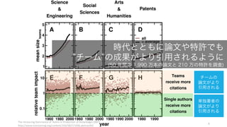 The	
  Increasing	
  Dominance	
  of	
  Teams	
  in	
  Production	
  of	
  Knowledge	
  (2007)
http://www.sciencemag.org/content/316/5827/1036.abstractN2
8
時代とともに論文や特許でも
チーム の成果がより引用されるように
(50 年間の 1,990 万本の論文と 210 万の特許を調査)
チームの
論文がより
引用される
単独著者の
論文がより
引用される
 