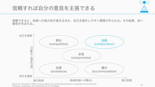 多くのチームが「悪い」チームである。良いチームを目指すには、なぜ悪いチームになってしまって
いるかの原因を把握し、それに対して対策を打つ必要がある。
82
2. 機能していないチームからの脱却
チームの
有効性の
測定
機能してい
ないチーム
からの脱却
良いチーム
を作る方策
を練る
 