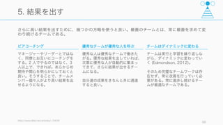 信頼できると、他者への協力性が高まるほか、自己主張をしやすい環境が作られる。その結果、良い
衝突が生まれる。
Obuchi & Takahashi (1994) Cultural Styles of Conflict Management in Japanese and Americans:
Passivity, Covertness, and Effectiveness of Strategies
88
信頼すれば自分の意見を主張できる
妥協
(compromise)
回避
(avoidance)
競合
(competition)
譲歩
(accommodation)
協働
(collaboration)
(他者利益への関心) 協力性高協力性低
(自己利益への関心)
自己主張高
自己主張低
 