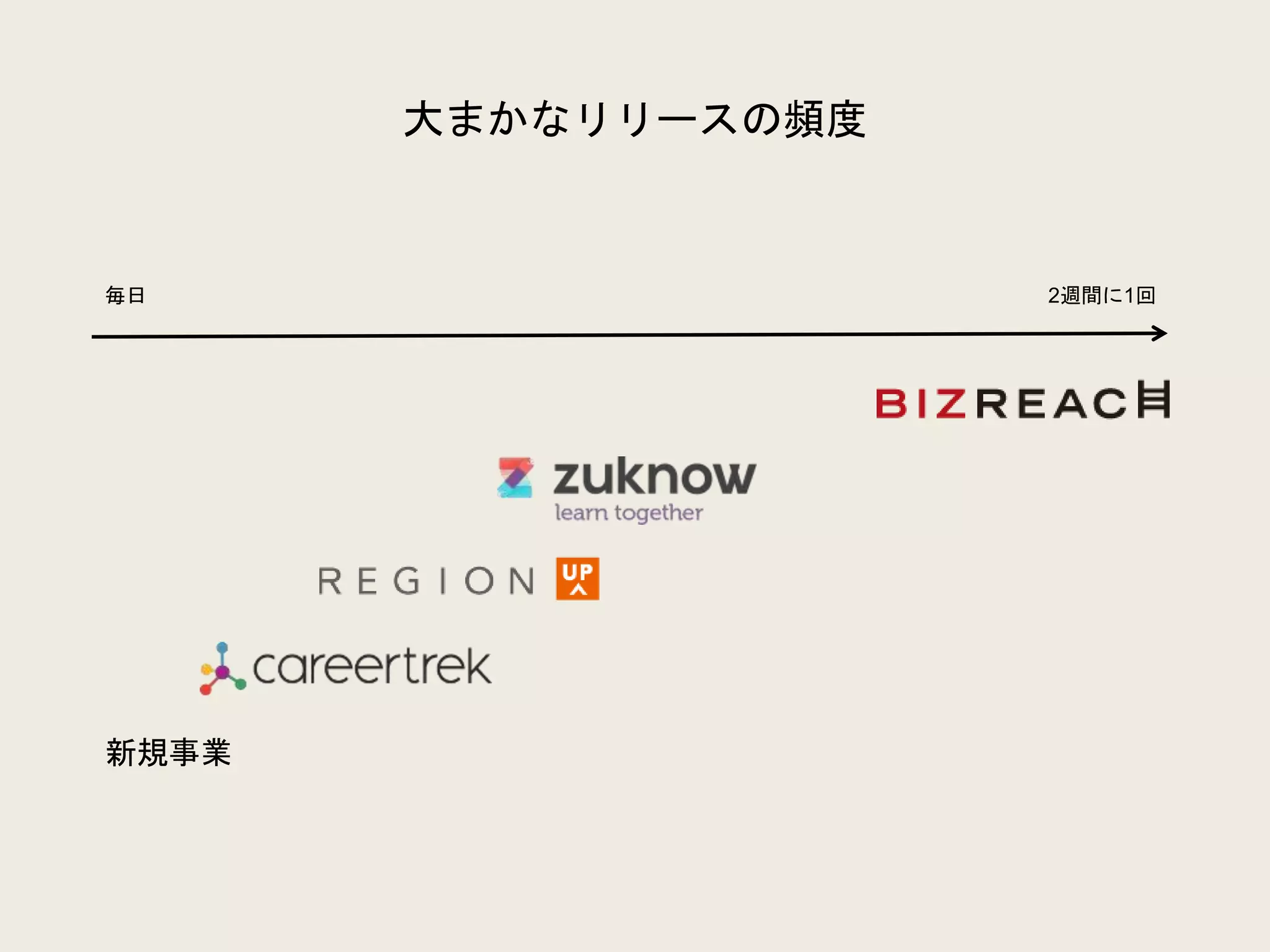 大まかなリリースの頻度
毎日 2週間に1回
新規事業
 