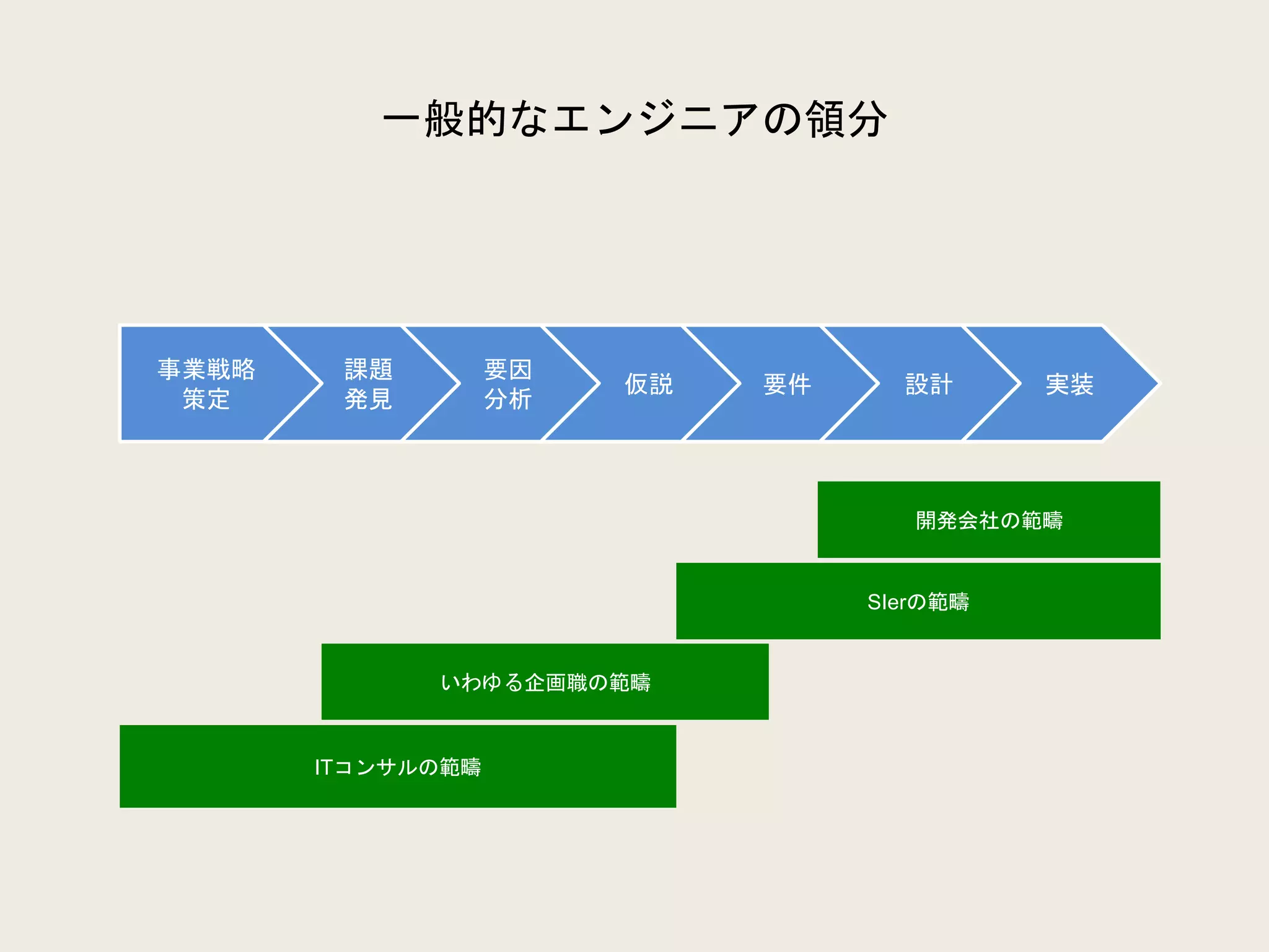一般的なエンジニアの領分
実装設計要件仮説
要因
分析
課題
発見
事業戦略
策定
開発会社の範疇
SIerの範疇
ITコンサルの範疇
いわゆる企画職の範疇
 