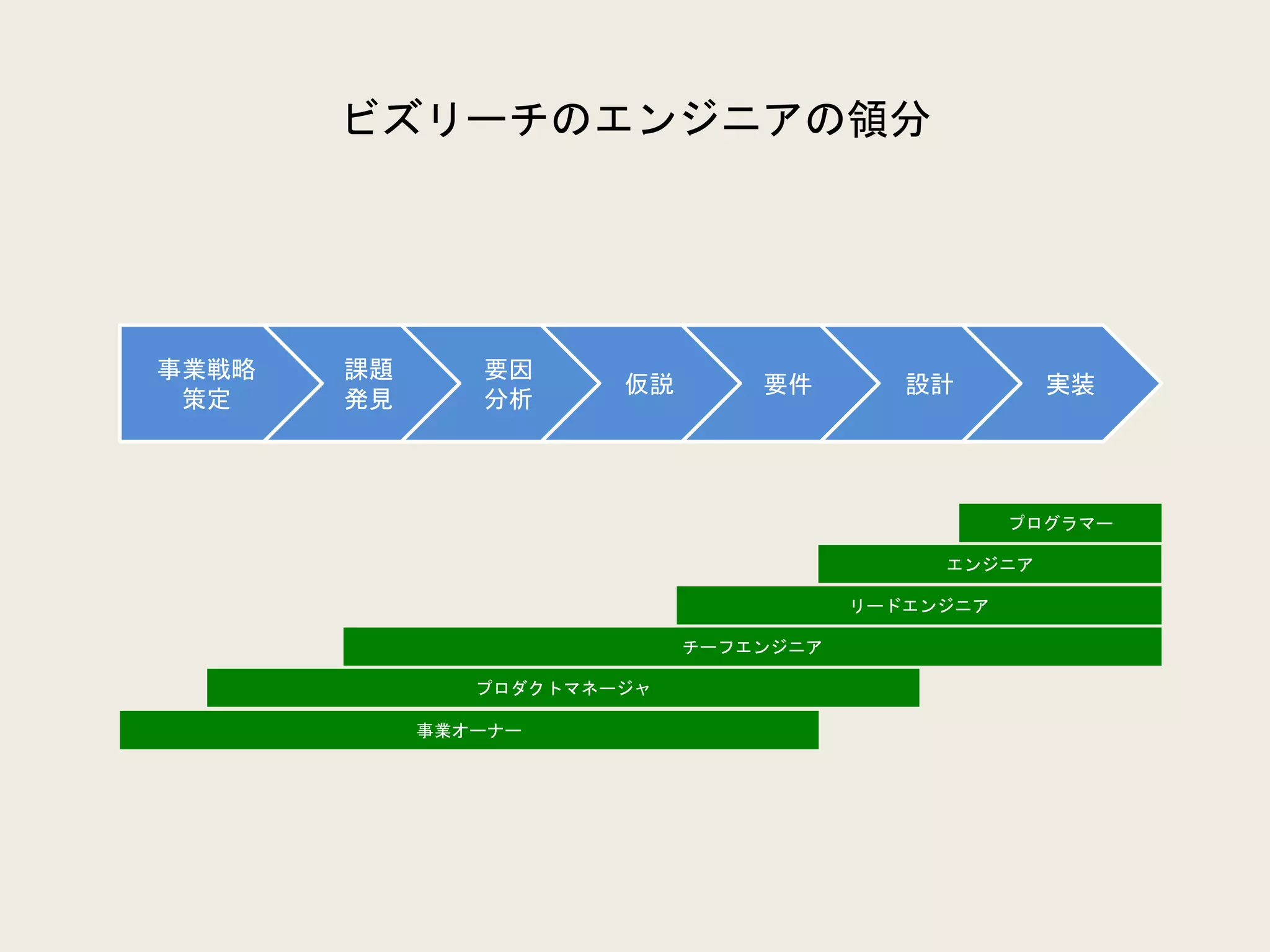 ビズリーチのエンジニアの領分
実装設計要件仮説
要因
分析
課題
発見
事業戦略
策定
プログラマー
エンジニア
リードエンジニア
チーフエンジニア
プロダクトマネージャ
事業オーナー
 