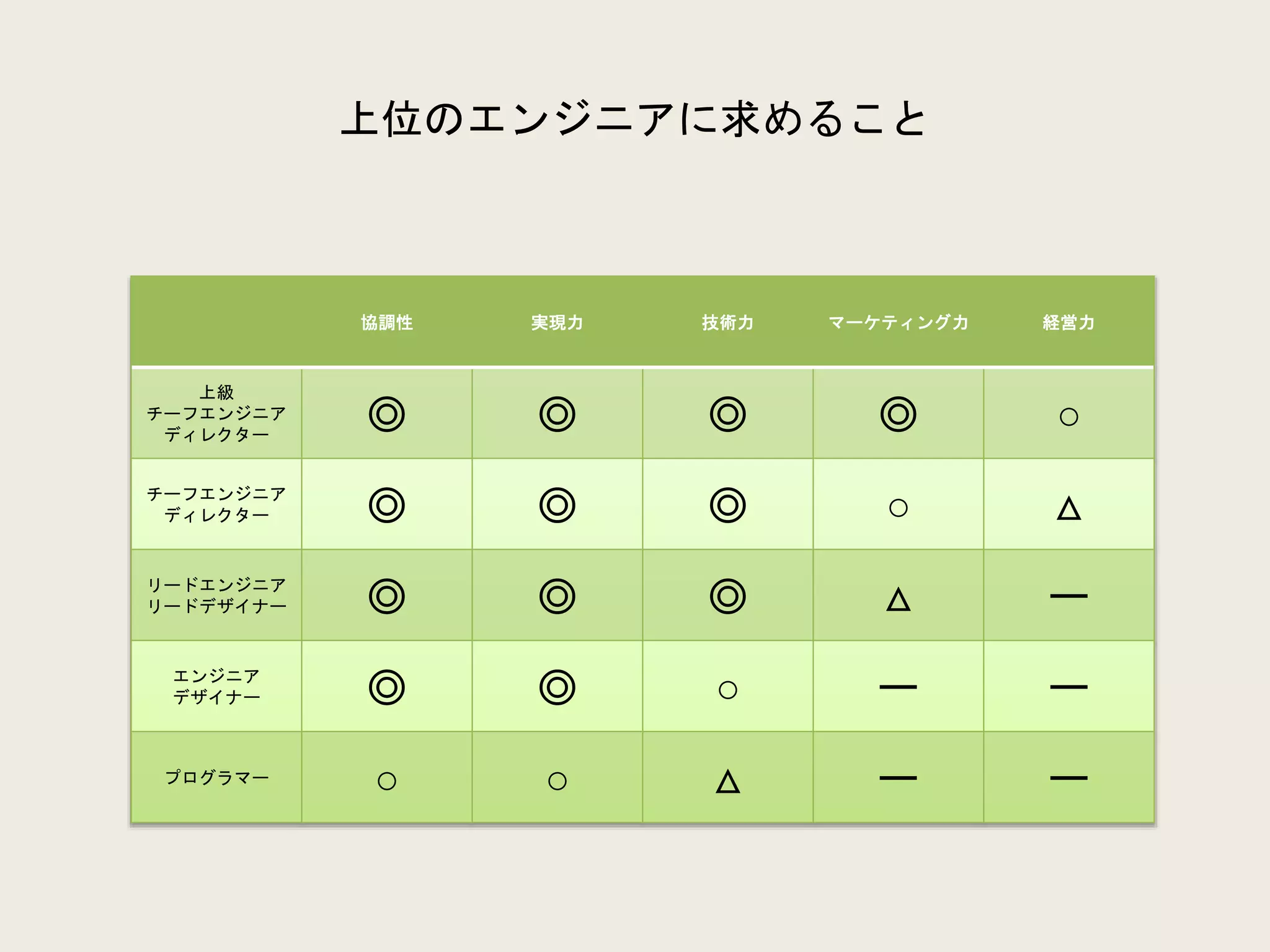 上位のエンジニアに求めること
協調性 実現力 技術力 マーケティング力 経営力
上級
チーフエンジニア
ディレクター
◎ ◎ ◎ ◎ ○
チーフエンジニア
ディレクター ◎ ◎ ◎ ○ △
リードエンジニア
リードデザイナー ◎ ◎ ◎ △ ー
エンジニア
デザイナー ◎ ◎ ○ ー ー
プログラマー
○ ○ △ ー ー
 