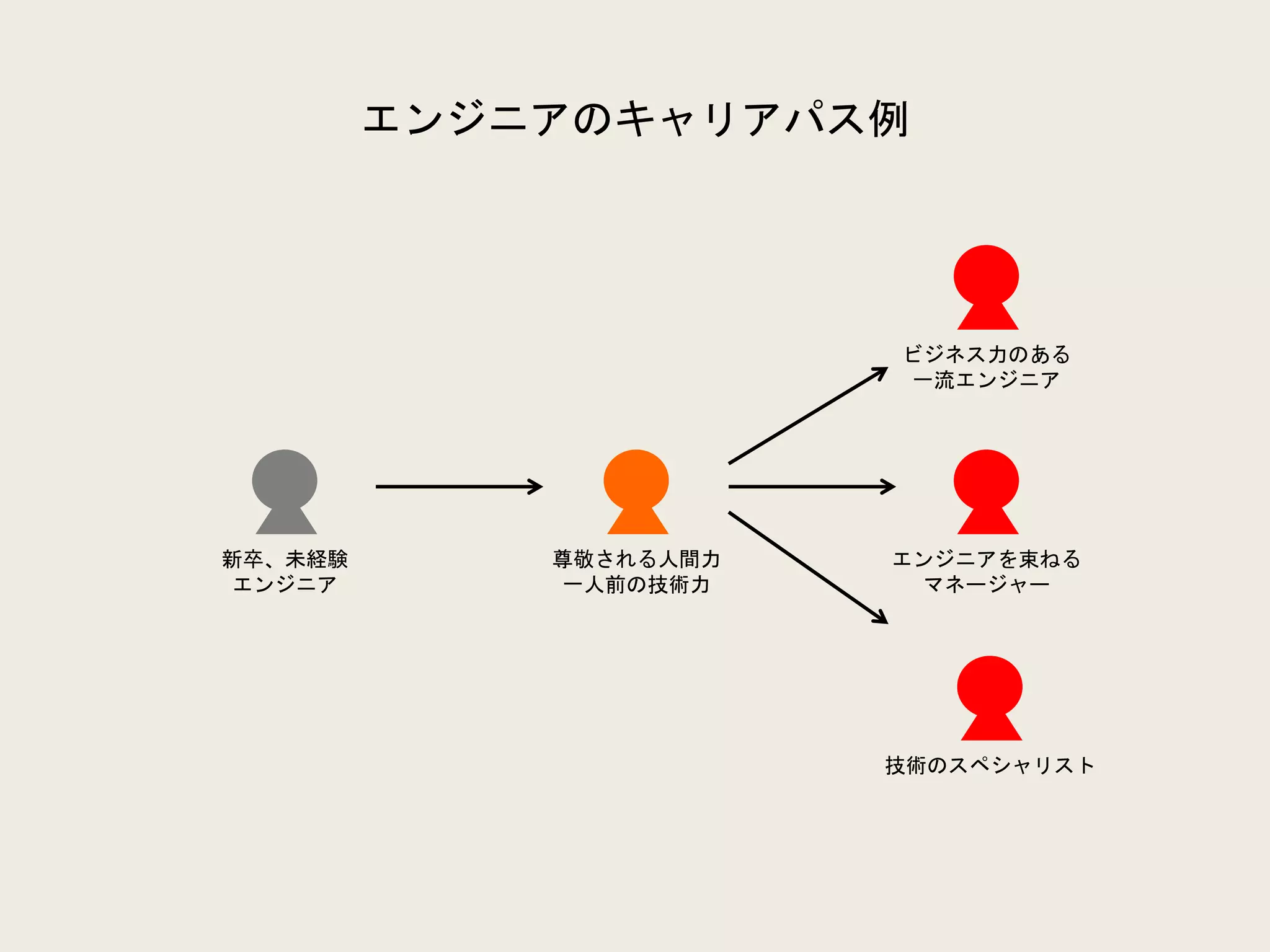 エンジニアのキャリアパス例
新卒、未経験
エンジニア
尊敬される人間力
一人前の技術力
エンジニアを束ねる
マネージャー
技術のスペシャリスト
ビジネス力のある
一流エンジニア
 