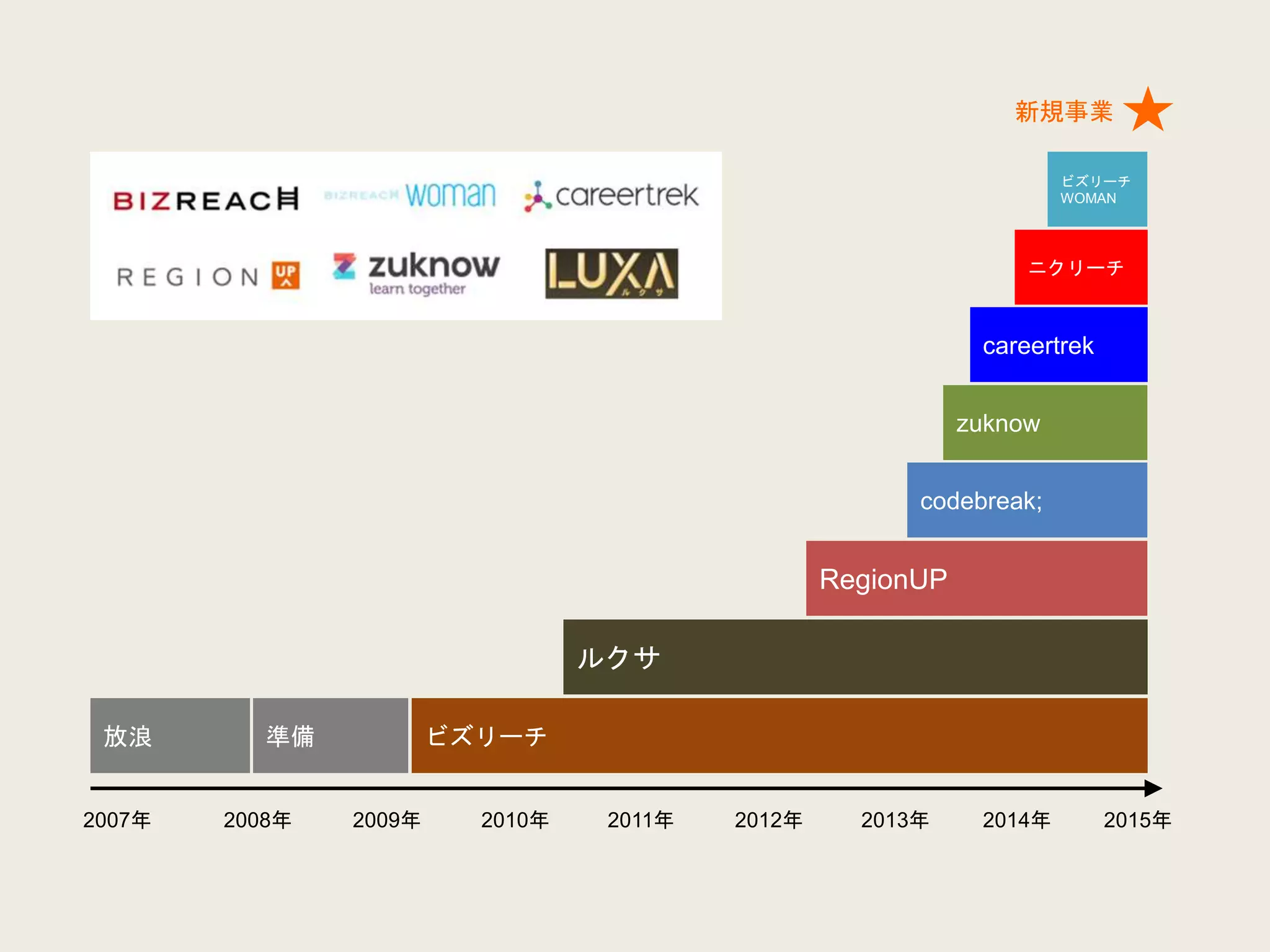 2007年 2008年 2009年 2010年 2011年 2012年 2013年 2014年 2015年
放浪 準備 ビズリーチ
ルクサ
RegionUP
codebreak;
zuknow
careertrek
ニクリーチ
新規事業
ビズリーチ
WOMAN
 