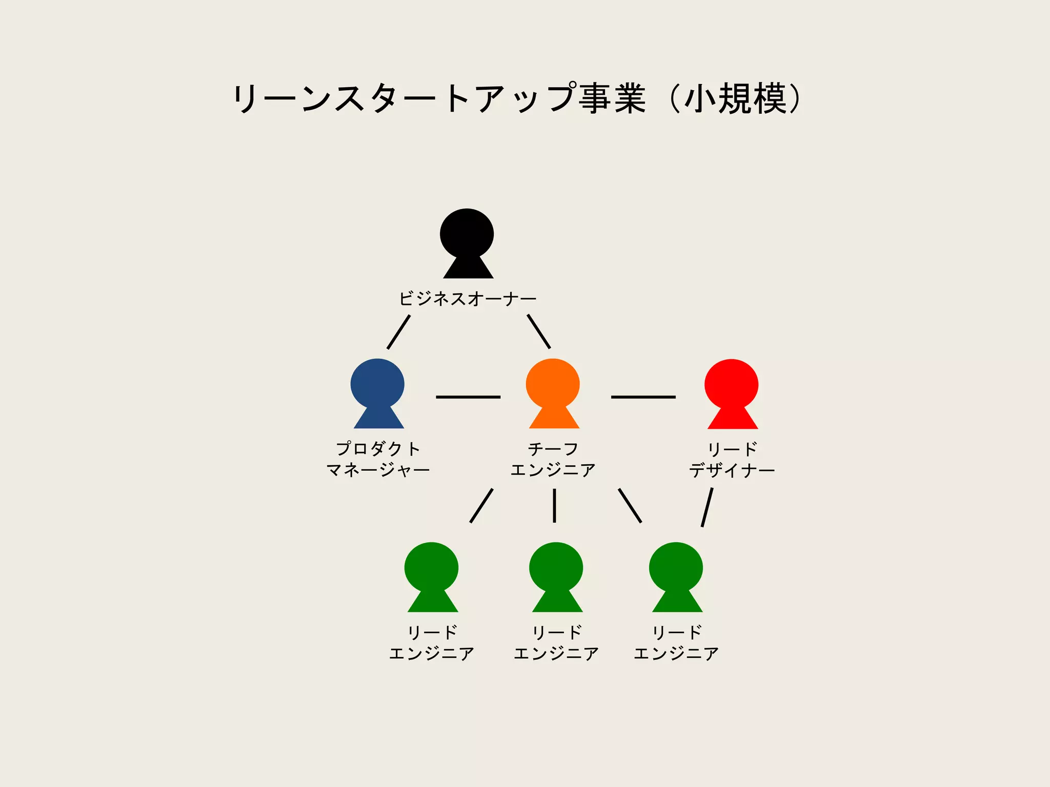 リーンスタートアップ事業（小規模）
ビジネスオーナー
プロダクト
マネージャー
チーフ
エンジニア
リード
エンジニア
リード
エンジニア
リード
エンジニア
リード
デザイナー
 