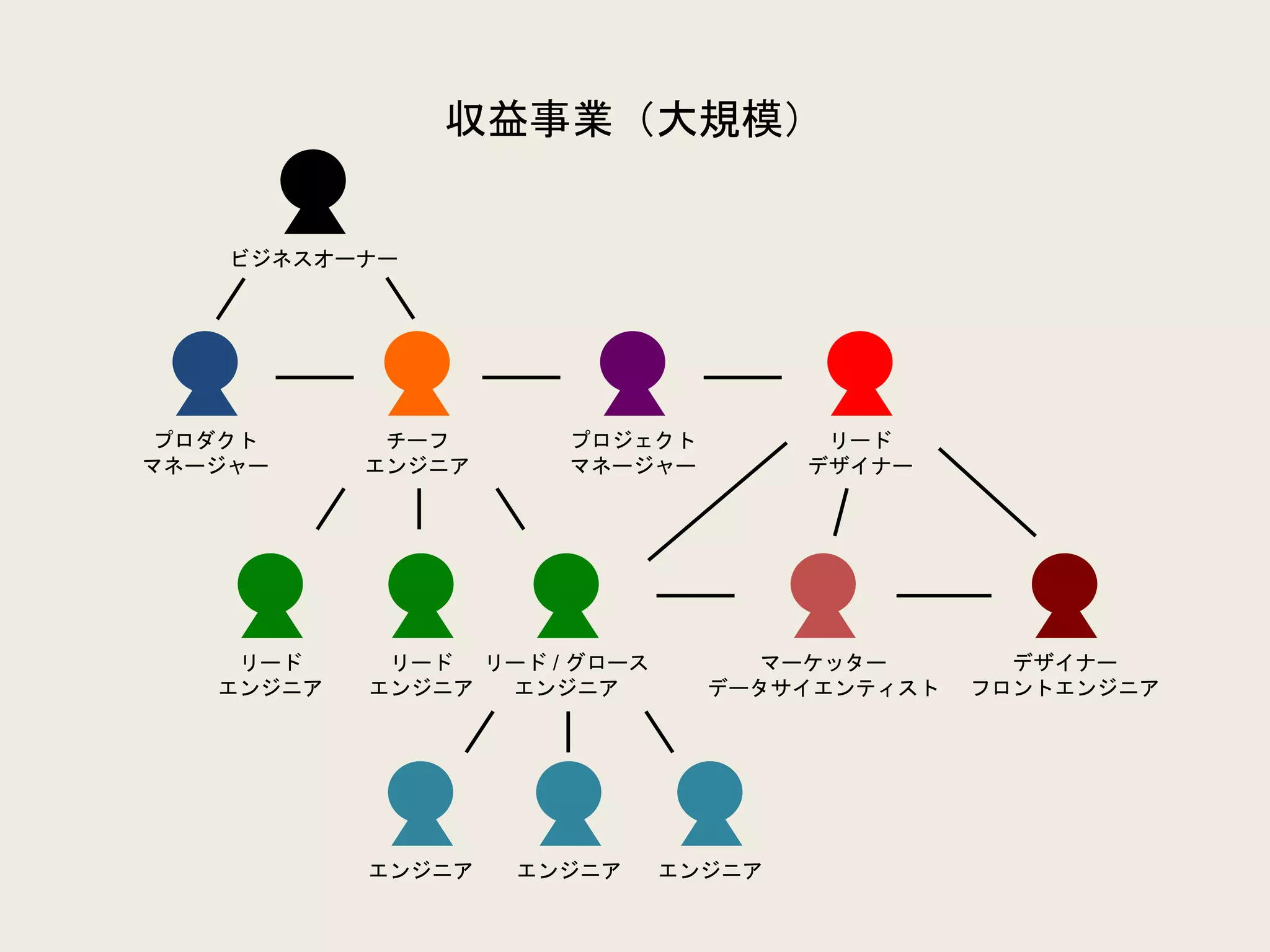収益事業（大規模）
ビジネスオーナー
プロダクト
マネージャー
チーフ
エンジニア
リード
エンジニア
リード
エンジニア
リード / グロース
エンジニア
プロジェクト
マネージャー
エンジニア エンジニア エンジニア
マーケッター
データサイエンティスト
リード
デザイナー
デザイナー
フロントエンジニア
 