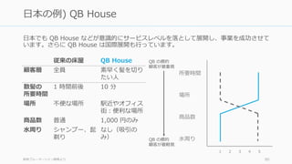 ⽇本でも QB House などが意識的にサービスレベルを落として展開し、事業を成功させて
います。さらに QB House は国際展開も⾏っています。
新板ブルーオーシャン戦略より 80
⽇本の例) QB House
従来の床屋 QB Hou...
