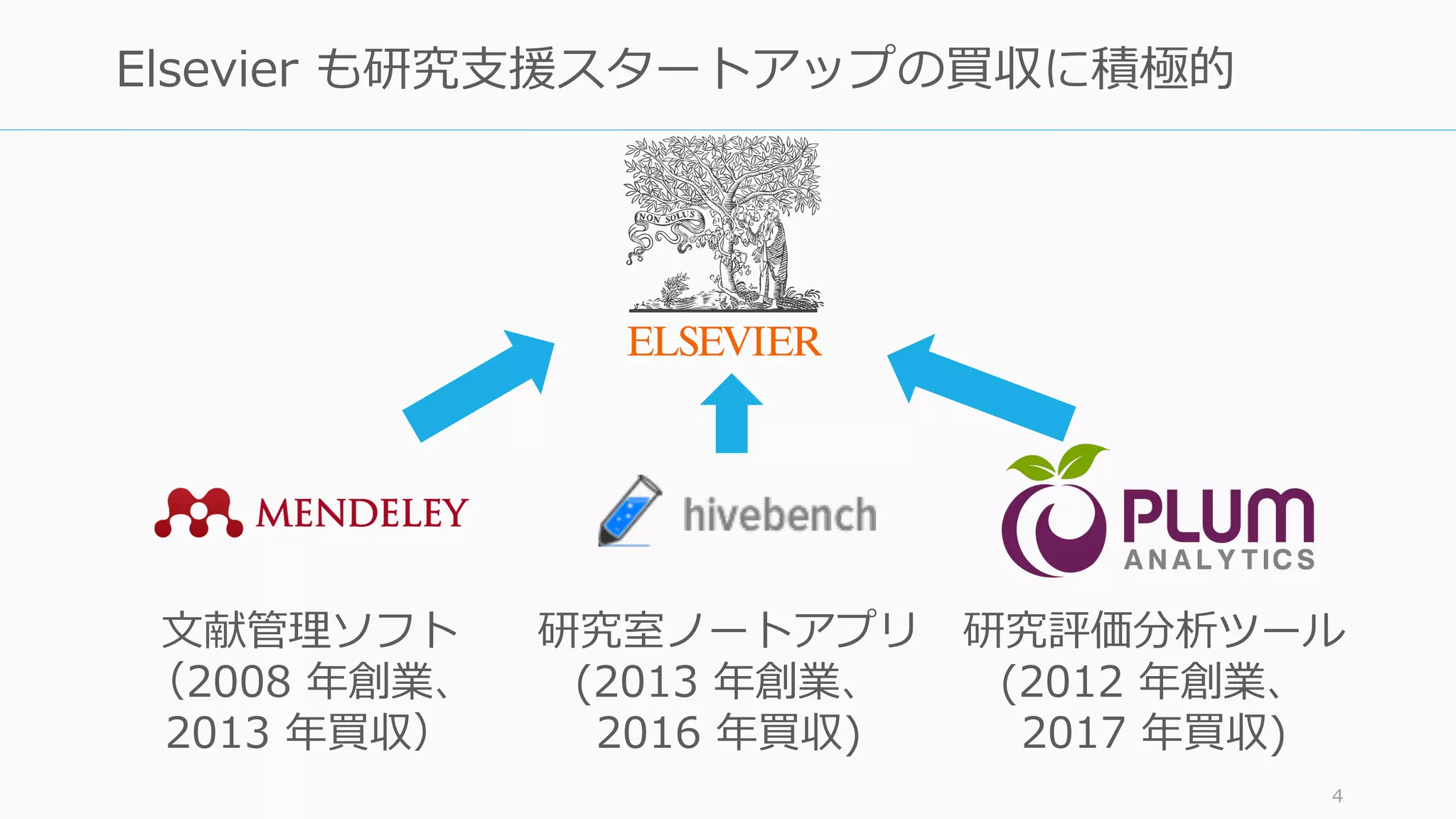 4
Elsevier も研究⽀援スタートアップの買収に積極的
⽂献管理ソフト
（2008 年創業、
2013 年買収）
研究室ノートアプリ
(2013 年創業、
2016 年買収)
研究評価分析ツール
(2012 年創業、
2017 年買収)
 