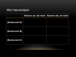 WETTBEWERBER
                 Können wir, die nicht Können die, wir nicht


(Konkurrent A)



(Konkurrent B)



(Konkurrent C)
 