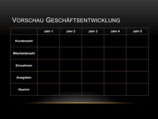 VORSCHAU GESCHÄFTSENTWICKLUNG
                  Jahr 1   Jahr 2   Jahr 3   Jahr 4   Jahr 5


 Kundenzahl


Mitarbeiterzahl


 Einnahmen


  Ausgaben


   Gewinn
 