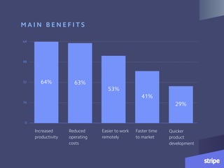 M A I N B E N E F I T S
0
16
32
48
64
29%
41%
53%
63%64%
Increased  
productivity
Reduced 
operating
costs
Easier to work  
remotely
Faster time 
to market
Quicker
product
development
 