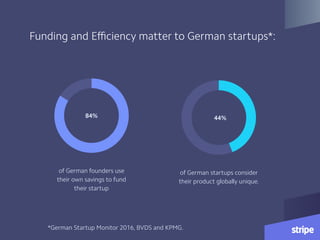 Funding and Eﬃciency matter to German startups*:
of German founders use
their own savings to fund
their startup
of German startups consider
their product globally unique.
84% 44%
*German Startup Monitor 2016, BVDS and KPMG.
 