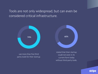 Tools are not only widespread, but can even be
considered critical infrastructure.
stated that their startup
could not exist in its
current form today
without third-party tools.
use more than ﬁve third
party tools for their startup.
65%74%
 