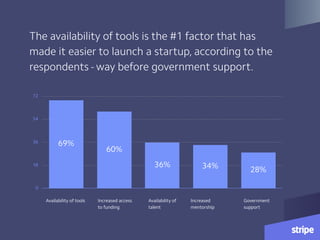 0
18
36
54
72
28%34%36%
60%
69%
Availability of tools Increased access
to funding
Availability of
talent
Increased
mentorship
Government
support
The availability of tools is the #1 factor that has
made it easier to launch a startup, according to the
respondents - way before government support.
 
