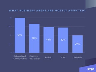 W H AT B U S I N E S S A R E A S A R E M O S T LY A F F E C T E D ?
0
14.5
29
43.5
58
29%
42%43%
48%
58%
Collaboration &  
Communication
Hosting &  
Data Storage
Analytics CRM Payments
 