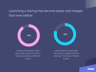 Launching a startup has become easier and cheaper
than ever before.
stated that third party tools
have made it easier to l...