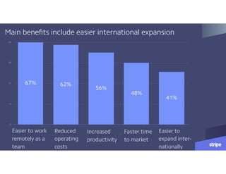 0
16
32
48
64
41%
48%
56%
62%67%
Easier to work
remotely as a
team
Reduced 
operating
costs
Increased
productivity
Faster time 
to market
Easier to
expand inter-
nationally
Main beneﬁts include easier international expansion
 