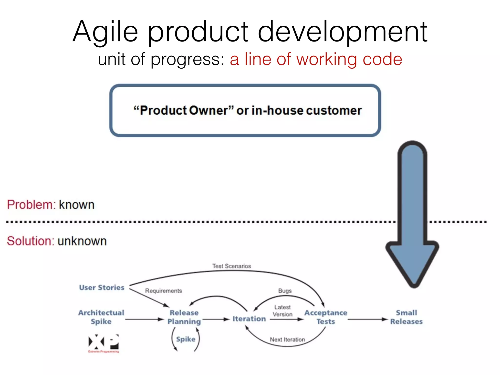 Agile product development
 unit of progress: a line of working code
 