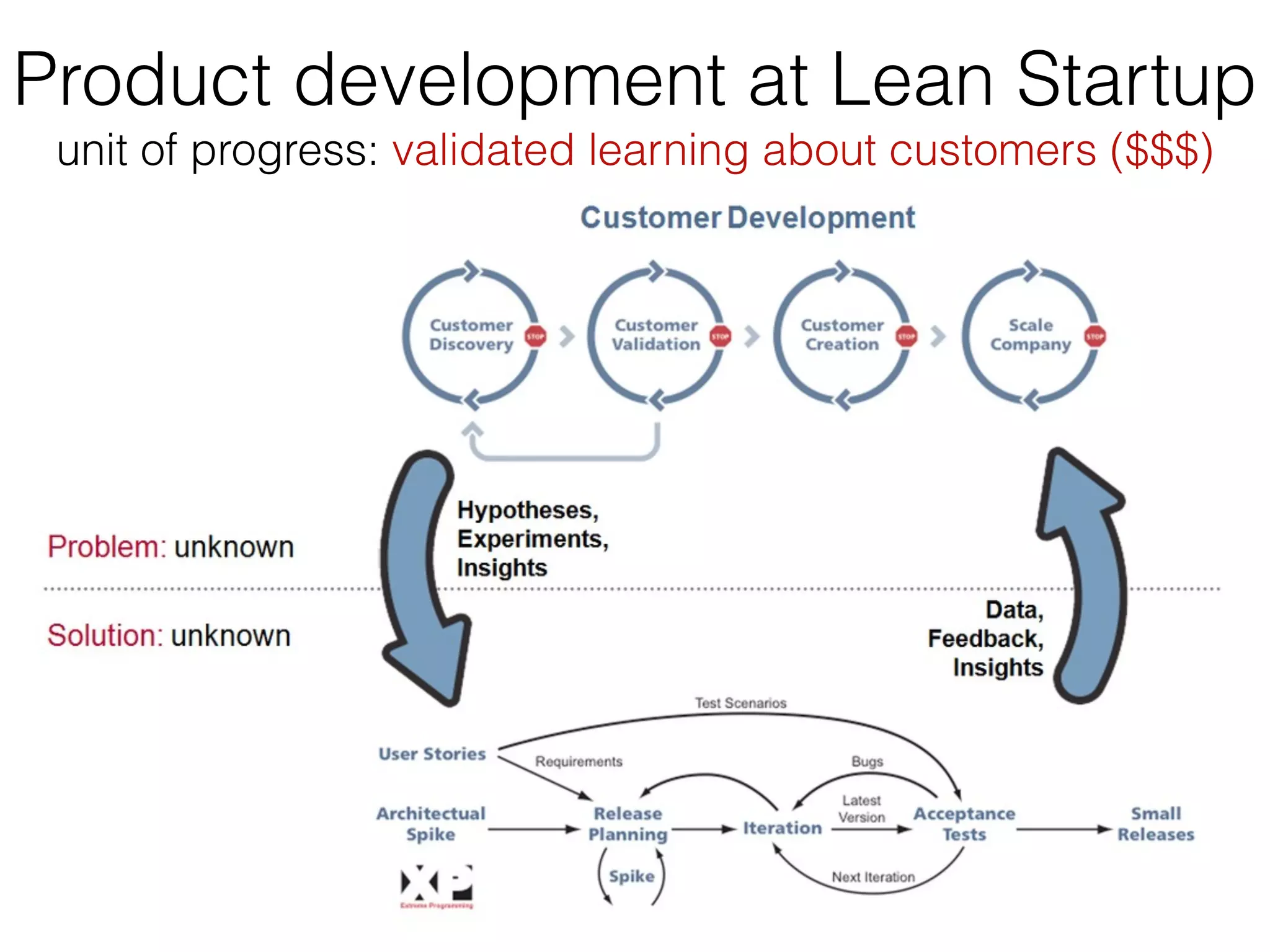 Product development at Lean Startup
 unit of progress: validated learning about customers ($$$)
 