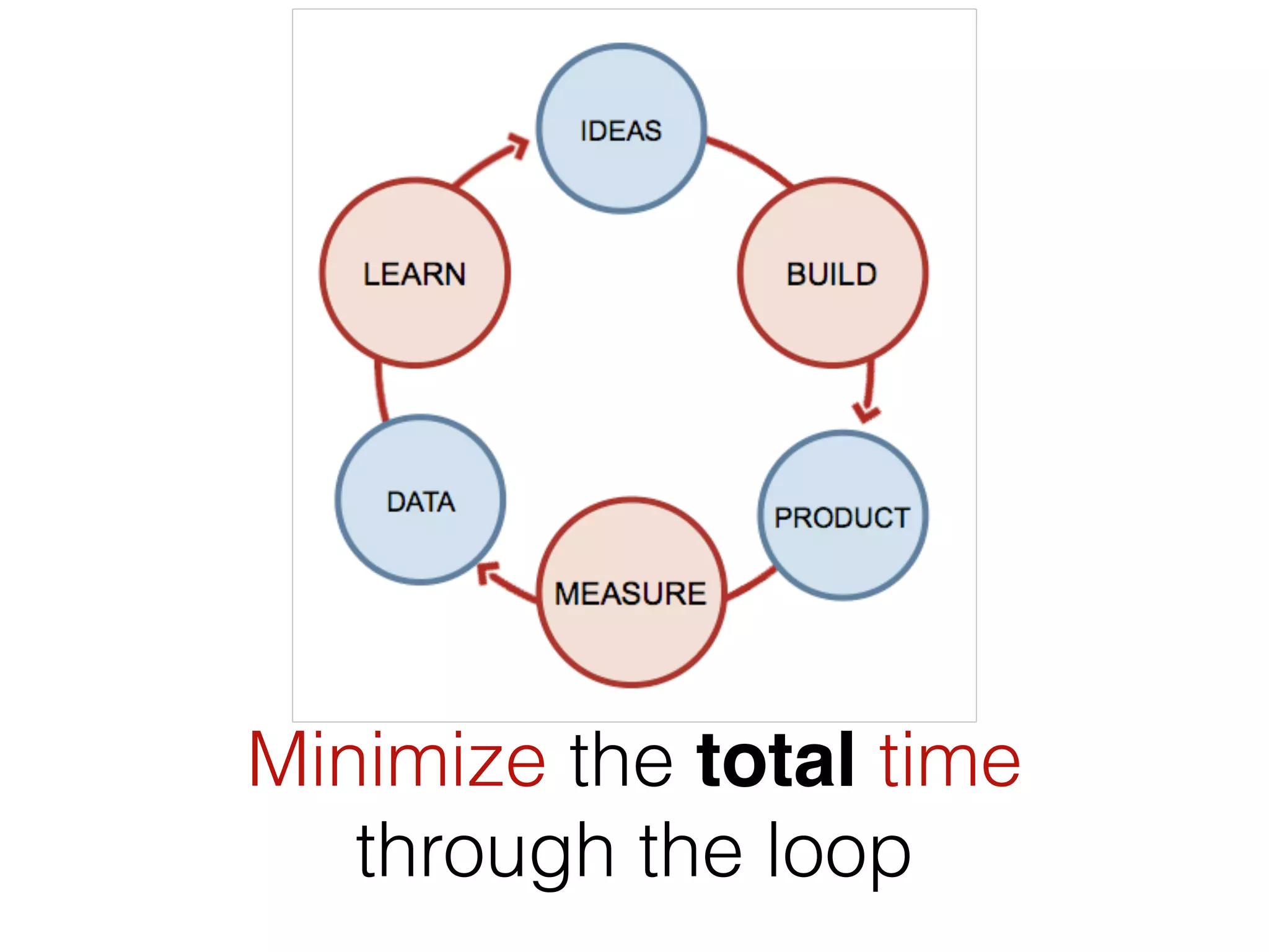 Minimize the total time
   through the loop
 