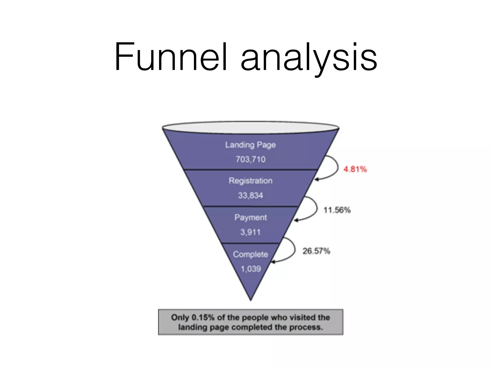 Funnel analysis
 