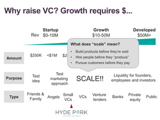 Why raise VC? Growth requires $...
14
Startup
$0-10M
Growth
$10-50M
Developed
$50M+
Amount
Type
Purpose
Friends &
Family Angels
Small
VCs
VCs Venture
lenders
Private
equity
PublicBanks
Test
idea
Test
marketing
approach
SCALE!!
Liquidity for founders,
employees and investors
$250K <$1M $2-3M $5-10M Sky is the limit
What does “scale” mean?
• Build products before they’re sold
• Hire people before they “produce”
• Pursue customers before they pay
Rev
 