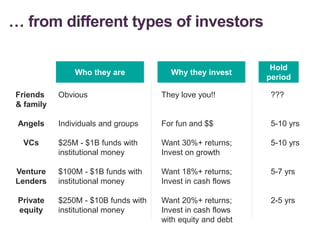 … from different types of investors
15
Who they are
Hold
period
Why they invest
Friends
& family
Angels
VCs
Venture
Lenders
Private
equity
Obvious
Individuals and groups
$25M - $1B funds with
institutional money
$100M - $1B funds with
institutional money
$250M - $10B funds with
institutional money
They love you!!
For fun and $$
Want 30%+ returns;
Invest on growth
Want 18%+ returns;
Invest in cash flows
Want 20%+ returns;
Invest in cash flows
with equity and debt
???
5-10 yrs
5-10 yrs
5-7 yrs
2-5 yrs
 