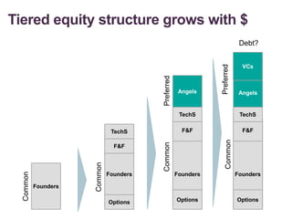 Tiered equity structure grows with $
16
Founders
Founders
Angels
Common
Common
Options
F&F
Founders
Options
F&F
Common
Angels
Founders
Options
F&F
Preferred
Preferred
VCs
Common
Debt?
TechS
TechS TechS
 