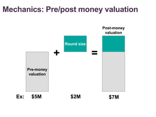 Mechanics: Pre/post money valuation
17
Pre-money
valuation
Round size
+ =
Post-money
valuation
Ex: $5M $2M $7M
 