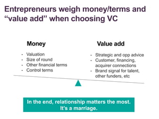 Entrepreneurs weigh money/terms and
“value add” when choosing VC
- Strategic and opp advice
- Customer, financing,
acquirer connections
- Brand signal for talent,
other funders, etc
- Valuation
- Size of round
- Other financial terms
- Control terms
Money Value add
In the end, relationship matters the most.
It’s a marriage.
 
