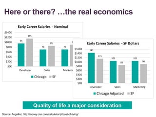 Here or there? …the real economics
Source: Angellist, http://money.cnn.com/calculator/pf/cost-of-living/
95
70 70
115
85 90
$0K
$20K
$40K
$60K
$80K
$100K
$120K
$140K
Developer Sales Marketing
Early Career Salaries - Nominal
Chicago SF
143
105 105
115
85 90
$0K
$20K
$40K
$60K
$80K
$100K
$120K
$140K
$160K
Developer Sales Marketing
Early Career Salaries - SF Dollars
Chicago Adjusted SF
Quality of life a major consideration
 