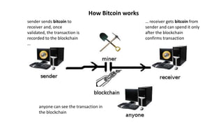 How Bitcoin works
sender sends bitcoin to
receiver and, once
validated, the transaction is
recorded to the blockchain
…
… receiver gets bitcoin from
sender and can spend it only
after the blockchain
confirms transaction
anyone can see the transaction in
the blockchain
 