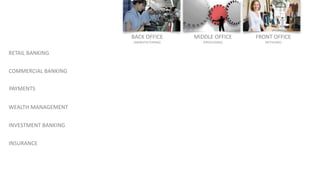 RETAIL BANKING
WEALTH MANAGEMENT
COMMERCIAL BANKING
INVESTMENT BANKING
INSURANCE
PAYMENTS
BACK OFFICE
[MANUFACTURING]
MIDDLE OFFICE
[PROCESSING]
FRONT OFFICE
[RETAILING]
 