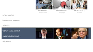 RETAIL BANKING
WEALTH MANAGEMENT
COMMERCIAL BANKING
INVESTMENT BANKING
INSURANCE
PAYMENTS
BACK OFFICE
[MANUFACTURING]
MIDDLE OFFICE
[PROCESSING]
FRONT OFFICE
[RETAILING]
WEALTH MANAGEMENT
INVESTMENT BANKING
 