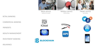 RETAIL BANKING
WEALTH MANAGEMENT
COMMERCIAL BANKING
INVESTMENT BANKING
INSURANCE
PAYMENTS
BACK OFFICE
[MANUFACTURING]
MIDDLE OFFICE
[PROCESSING]
FRONT OFFICE
[RETAILING]
 