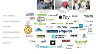 RETAIL BANKING
WEALTH MANAGEMENT
COMMERCIAL BANKING
INVESTMENT BANKING
INSURANCE
PAYMENTS
BACK OFFICE
[MANUFACTURING]
MIDDLE OFFICE
[PROCESSING]
FRONT OFFICE
[RETAILING]
 