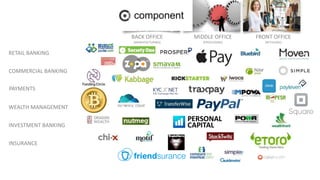 RETAIL BANKING
WEALTH MANAGEMENT
COMMERCIAL BANKING
INVESTMENT BANKING
INSURANCE
PAYMENTS
BACK OFFICE
[MANUFACTURING]
MIDDLE OFFICE
[PROCESSING]
FRONT OFFICE
[RETAILING]
 