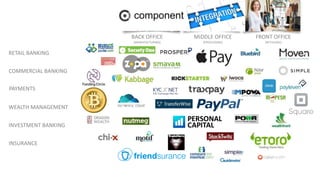 RETAIL BANKING
WEALTH MANAGEMENT
COMMERCIAL BANKING
INVESTMENT BANKING
INSURANCE
PAYMENTS
BACK OFFICE
[MANUFACTURING]
MIDDLE OFFICE
[PROCESSING]
FRONT OFFICE
[RETAILING]
 