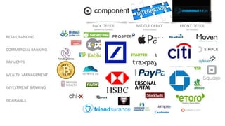 RETAIL BANKING
WEALTH MANAGEMENT
COMMERCIAL BANKING
INVESTMENT BANKING
INSURANCE
PAYMENTS
BACK OFFICE
[MANUFACTURING]
MIDDLE OFFICE
[PROCESSING]
FRONT OFFICE
[RETAILING]
 