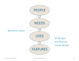 License:	
  CC	
  BY-­‐NC-­‐SA	
  	
  
Talking	
  to	
  customers	
  
shouldn’t	
  be	
  a	
  special	
  occasion
10www.lanehalley.comPhoto:	
  ﬂickr/...love	
  Maegan
 