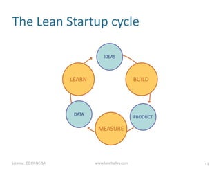 License:	
  CC	
  BY-­‐NC-­‐SA	
  	
   www.lanehalley.com
	
  
The	
  Lean	
  Startup	
  (UX)	
  cycle	
  
Prototypes	
  &	
  
Experiments
QualitaMve	
  
evaluaMon	
  
Customer	
  
ConversaMons
13
Lean	
  Startup	
  cycle	
  credit:	
  Eric	
  Ries
Personas,	
  needs	
  
and	
  uses
 