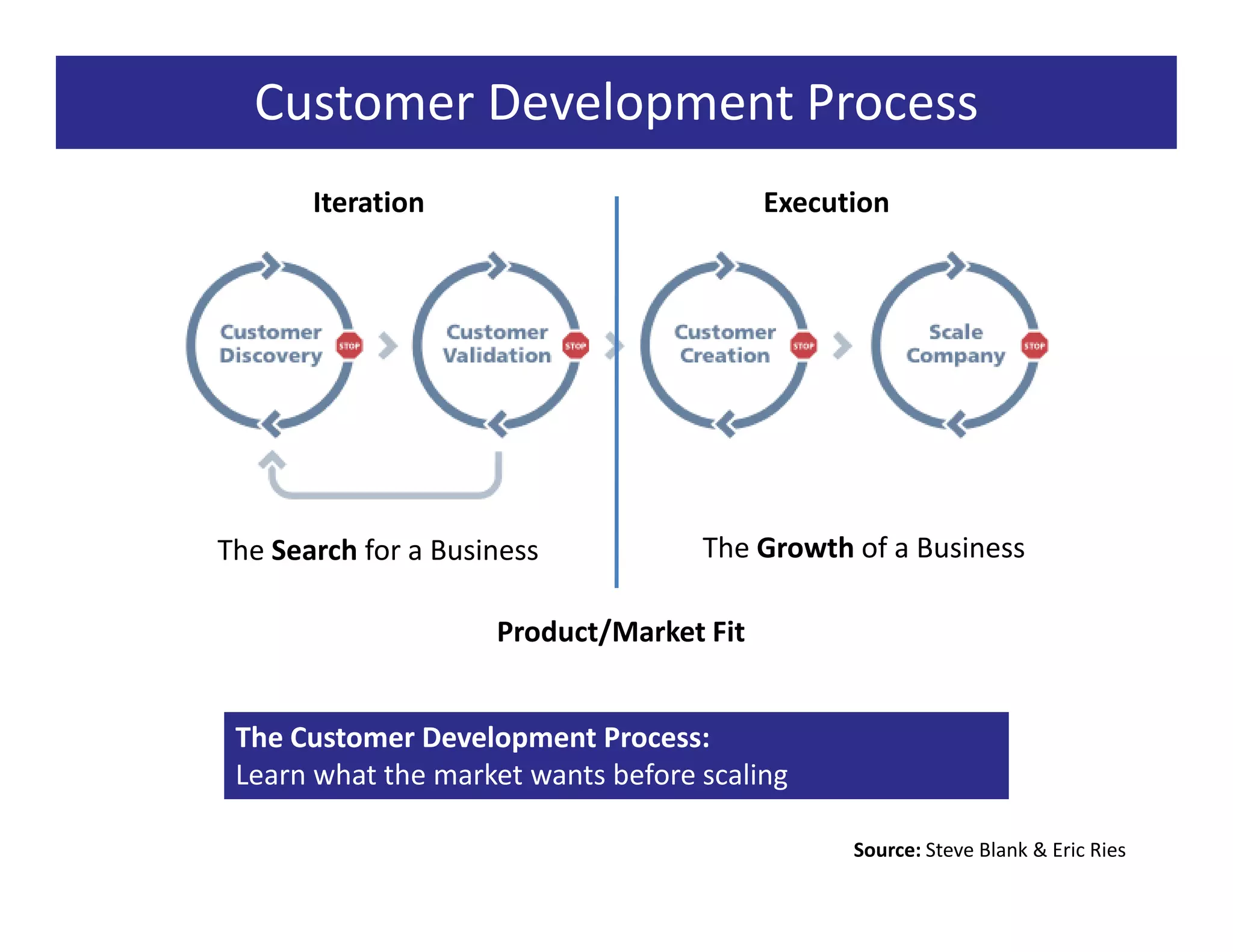 Customer Development Process
       Iteration                          Execution




The Search for a Business           The Growth of a Business

                     Product/Market Fit


 The Customer Development Process:
 Learn what the market wants before scaling

                                                Source: Steve Blank & Eric Ries
 