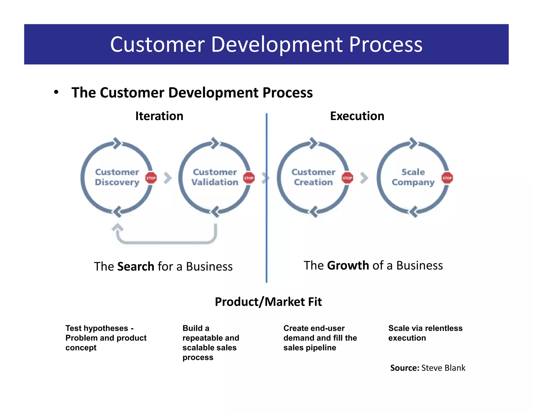 Customer Development Process
• The Customer Development Process
                 Iteration                            Execution




       The Search for a Business                The Growth of a Business

                                Product/Market Fit
 Test hypotheses -       Build a           Create end-user        Scale via relentless
 Problem and product     repeatable and    demand and fill the    execution
 concept                 scalable sales    sales pipeline
                         process
                                                                  Source: Steve Blank
 