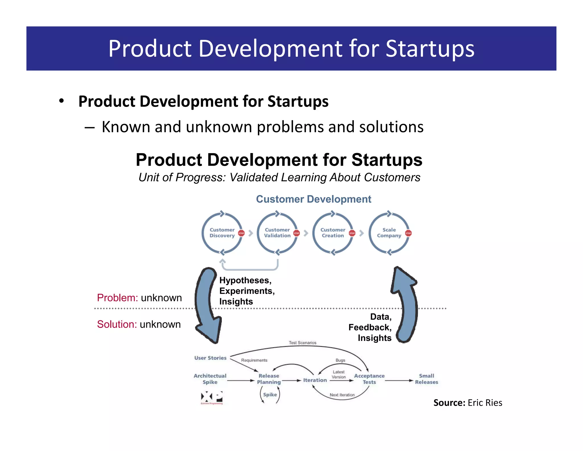 Product Development for Startups
• Product Development for Startups
   – Known and unknown problems and solutions
           Product Development for Startups
            Unit of Progress: Validated Learning About Customers
                                 Customer Development




                          Hypotheses,
                          Experiments,
    Problem: unknown      Insights
                                                       Data,
    Solution: unknown                             Feedback,
                                                    Insights




                                                                   Source: Eric Ries
 
