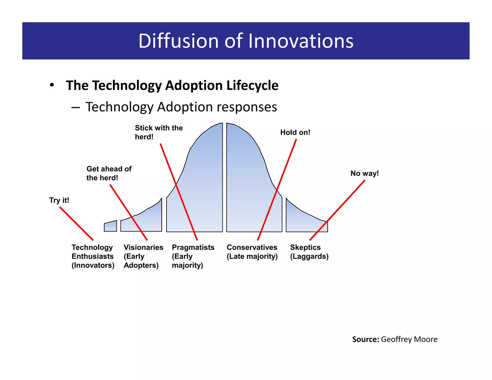 Diffusion of Innovations
• The Technology Adoption Lifecycle
   – Technology Adoption responses
                             Stick with the
                                                                       Hold on!
                             herd!



              Get ahead of
                                                                                      No way!
              the herd!


Try it!




          Technology     Visionaries   Pragmatists   Conservatives       Skeptics
          Enthusiasts    (Early        (Early        (Late majority)     (Laggards)
          (Innovators)   Adopters)     majority)




                                                                                      Source: Geoffrey Moore
 