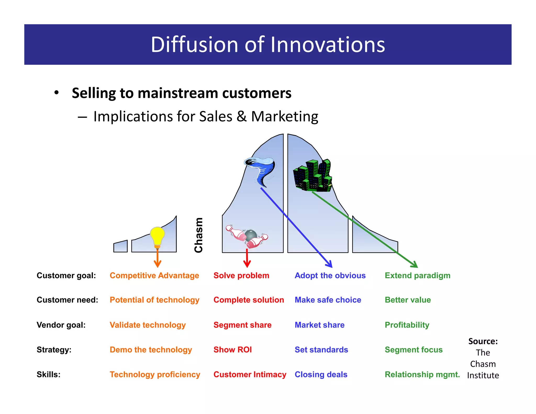 Diffusion of Innovations
    • Selling to mainstream customers
       – Implications for Sales & Marketing



                                       Chasm




Customer goal:   Competitive Advantage         Solve problem       Adopt the obvious   Extend paradigm


Customer need:   Potential of technology       Complete solution   Make safe choice    Better value


Vendor goal:     Validate technology           Segment share       Market share        Profitability

                                                                                                           Source:
Strategy:        Demo the technology           Show ROI            Set standards       Segment focus         The
                                                                                                           Chasm
Skills:          Technology proficiency        Customer Intimacy   Closing deals       Relationship mgmt. Institute
 