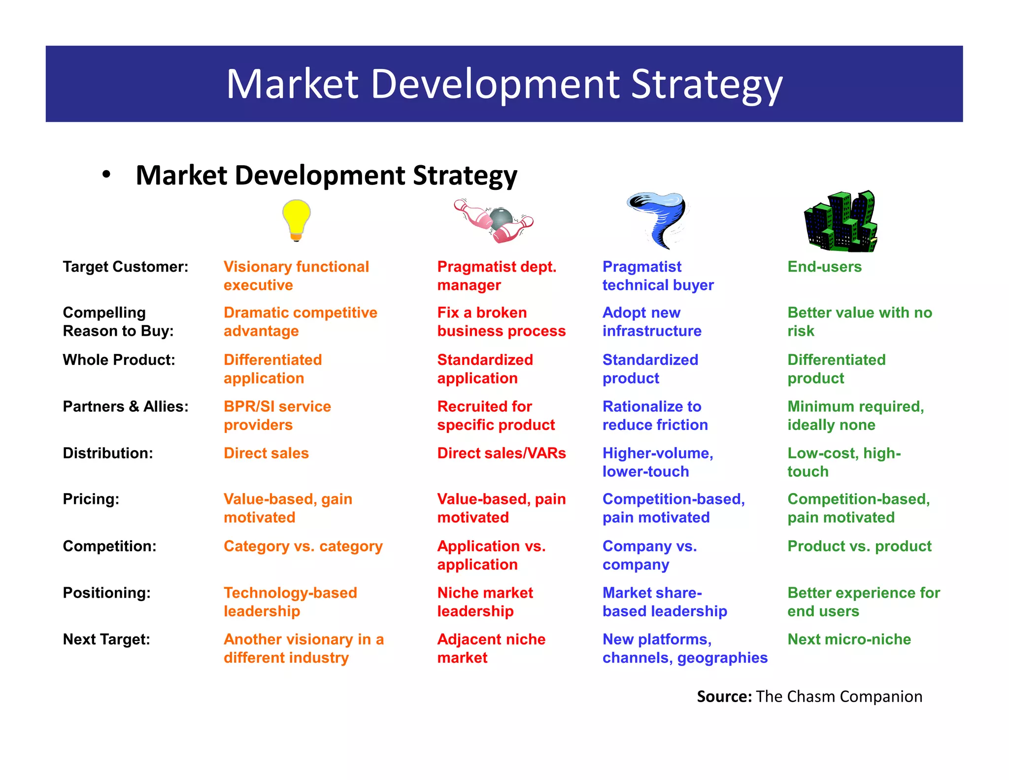 Market Development Strategy
     • Market Development Strategy

Target Customer:     Visionary functional     Pragmatist dept.    Pragmatist              End-users
                     executive                manager             technical buyer
Compelling           Dramatic competitive     Fix a broken        Adopt new               Better value with no
Reason to Buy:       advantage                business process    infrastructure          risk
Whole Product:       Differentiated           Standardized        Standardized            Differentiated
                     application              application         product                 product
Partners & Allies:   BPR/SI service           Recruited for       Rationalize to          Minimum required,
                     providers                specific product    reduce friction         ideally none
Distribution:        Direct sales             Direct sales/VARs   Higher-volume,          Low-cost, high-
                                                                  lower-touch             touch
Pricing:             Value-based, gain        Value-based, pain   Competition-based,      Competition-based,
                     motivated                motivated           pain motivated          pain motivated
Competition:         Category vs. category    Application vs.     Company vs.             Product vs. product
                                              application         company
Positioning:         Technology-based         Niche market        Market share-           Better experience for
                     leadership               leadership          based leadership        end users
Next Target:         Another visionary in a   Adjacent niche      New platforms,          Next micro-niche
                     different industry       market              channels, geographies

                                                                               Source: The Chasm Companion
 