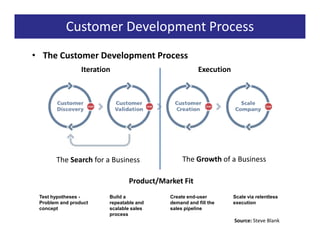 Customer Development Process
• The Customer Development Process
                 Iteration                            Execution




       The Search for a Business                The Growth of a Business

                                Product/Market Fit
 Test hypotheses -       Build a           Create end-user        Scale via relentless
 Problem and product     repeatable and    demand and fill the    execution
 concept                 scalable sales    sales pipeline
                         process
                                                                  Source: Steve Blank
 